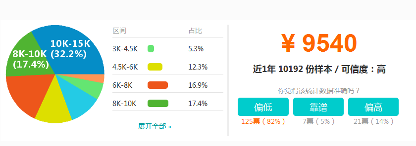 软件工程师薪资
