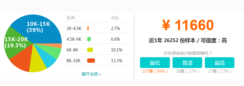 Java工程师薪资