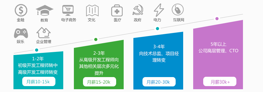 职业发展前景
